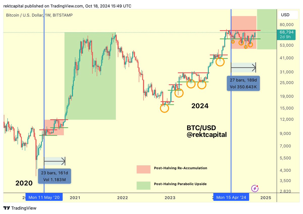 BTC In 2020, it took Bitcoin 163 days after the Halving to break out from  its ReAccumulation phase In 2024, it is currently 187 days after the  Halving This ReAccumulation phase has