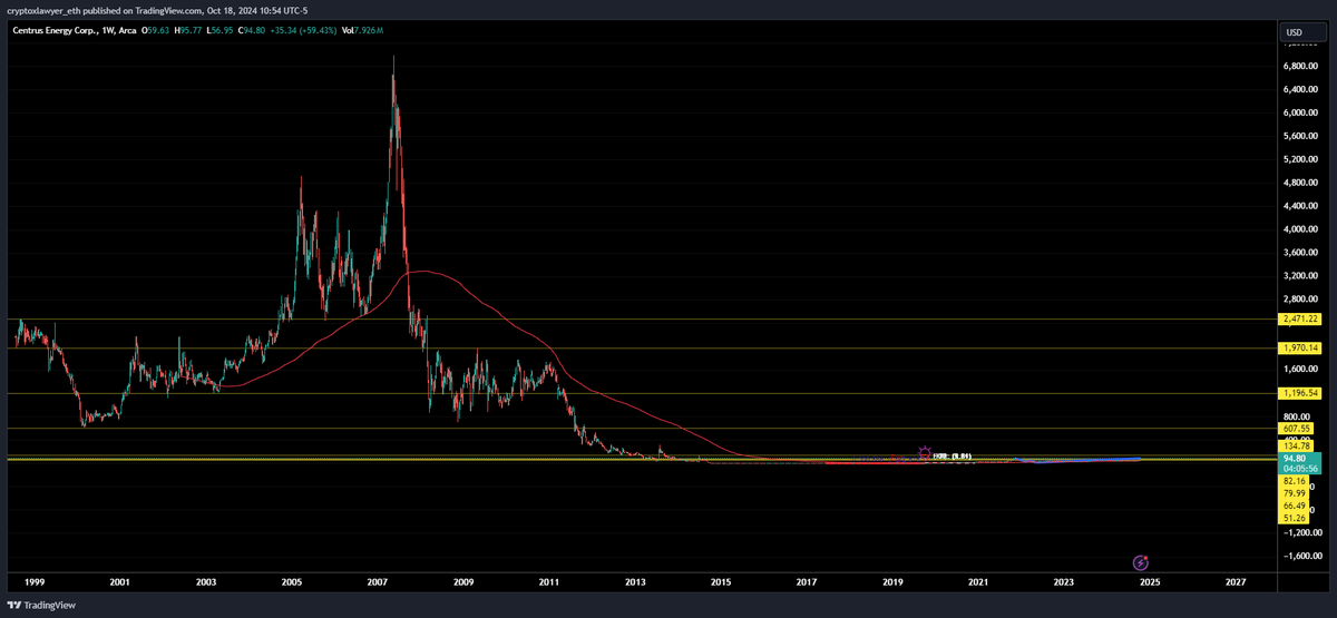 TheTrading_Atty's tweet photo. $LEU ... absolute moon mission. Daily break away and look at the weekly... almost unimaginable upside https://t.co/32Yx3uNr9D