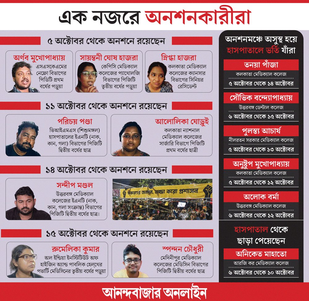 MyAnandaBazar's tweet image. চতুর্দশ দিনে অনশনে স্নিগ্ধা, সায়ন্তনী, অর্ণবেরা! ‘আমরণ অনশনে’ থাকা এই মুহূর্তে ৮ জন, কে কেমন আছেন?
সবিস্তার ➡️anandabazar.com/west-bengal/he…
#WestBengal #DoctorsProtest
