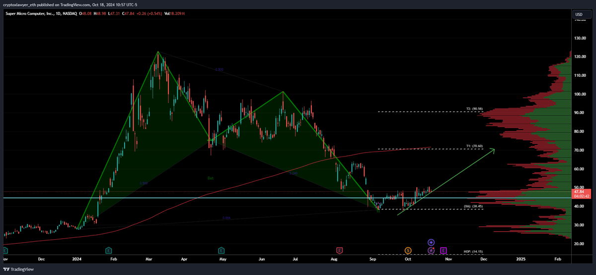 TheTrading_Atty's tweet photo. @Jake__Wujastyk patience on this one. the 200sma confluent with T1 and the volume gap https://t.co/WObanDPXLE