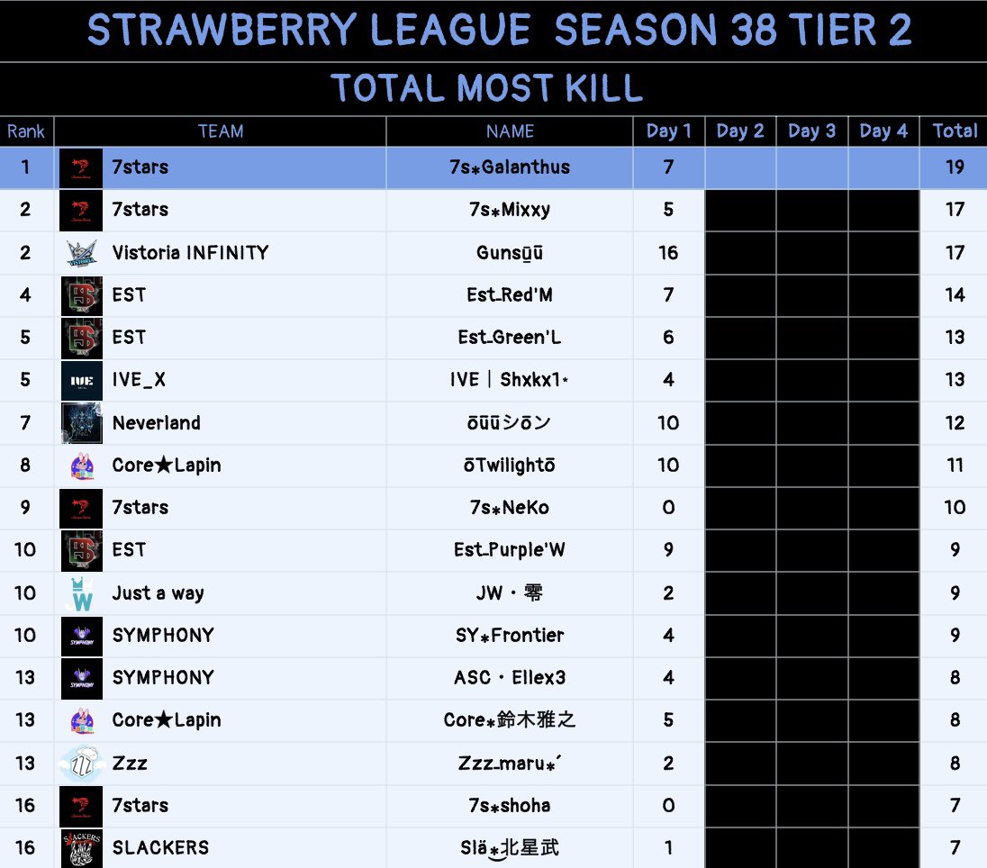 strawberry League DAY2は
メンバー りょーちんの誕生日!!🎂

しっかり2ドン勝👏🏻✨️
来週もお楽しみに!!
そして誕生日おめでとう🎉㊗️🎉