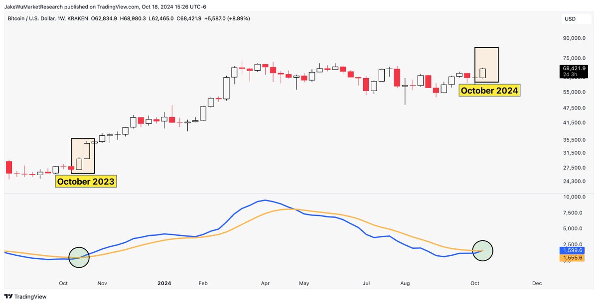 Jake__Wujastyk's tweet photo. #Bitcoin $BTCUSD Ok this is weird.

The last time we had a MACD cross was literally this same exact time of year last year. 

We had a massive upside continuation candle the next week..