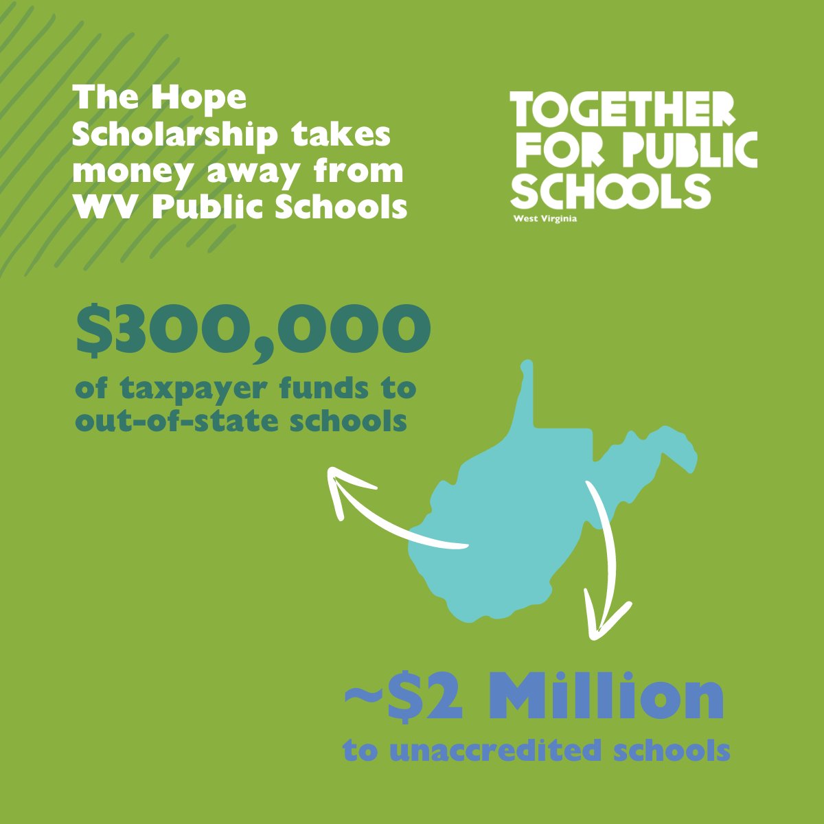 In the first year of the Hope Scholarship alone, over $300,000 in WV taxpayer funds went to out-of-state schools and nearly $2 million to unaccredited schools. Tax dollars shouldn’t fund unaccountable private schools.
westvirginiawatch.com/2023/08/29/mor…