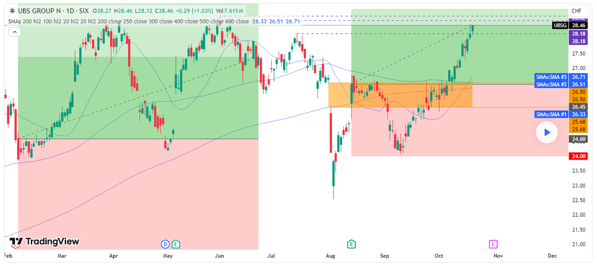 D2D_HelpfulTool's tweet photo. Daily 4XSetUps
- #UBS Just Before The Breakout Of A Tripl
https://t.co/E5wNvnv70M
#Devise2Day #4XSetUp
#TechnicalAnalysis #UBSgroup
#Trading #TradingTips #TradingIdeas
#InvestingIdeas #InvestingTips #Investing https://t.co/ta6eWemvSZ