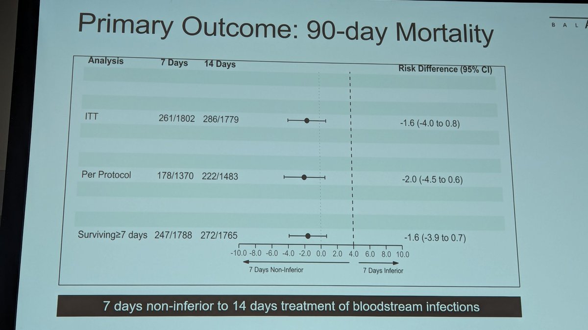 Dr. Nick Daneman presents the much-awaited BALANCE trial presented at #IDWeek2024. Of 3608 randomized, 90-day mortality occurred in 261 (14.5%) patients receiving 7-day and in 286 (16.1%) receiving 14-day treatment (absolute difference -1.6% [95.7% CI -4.0 to 0.8])