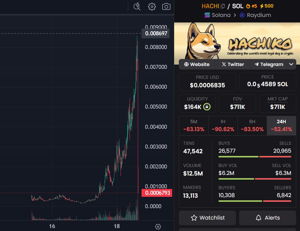 Sometimes it takes a couple of days, and I have to deal with some bitching and moaning from the avid scam enjoyers, but I’m usually right on my calls in the end. $HACHI has rug pulled. ☠️
