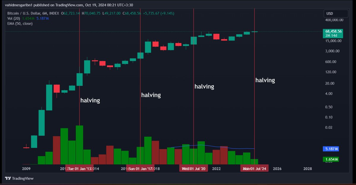 6 month btc chart
#BTC