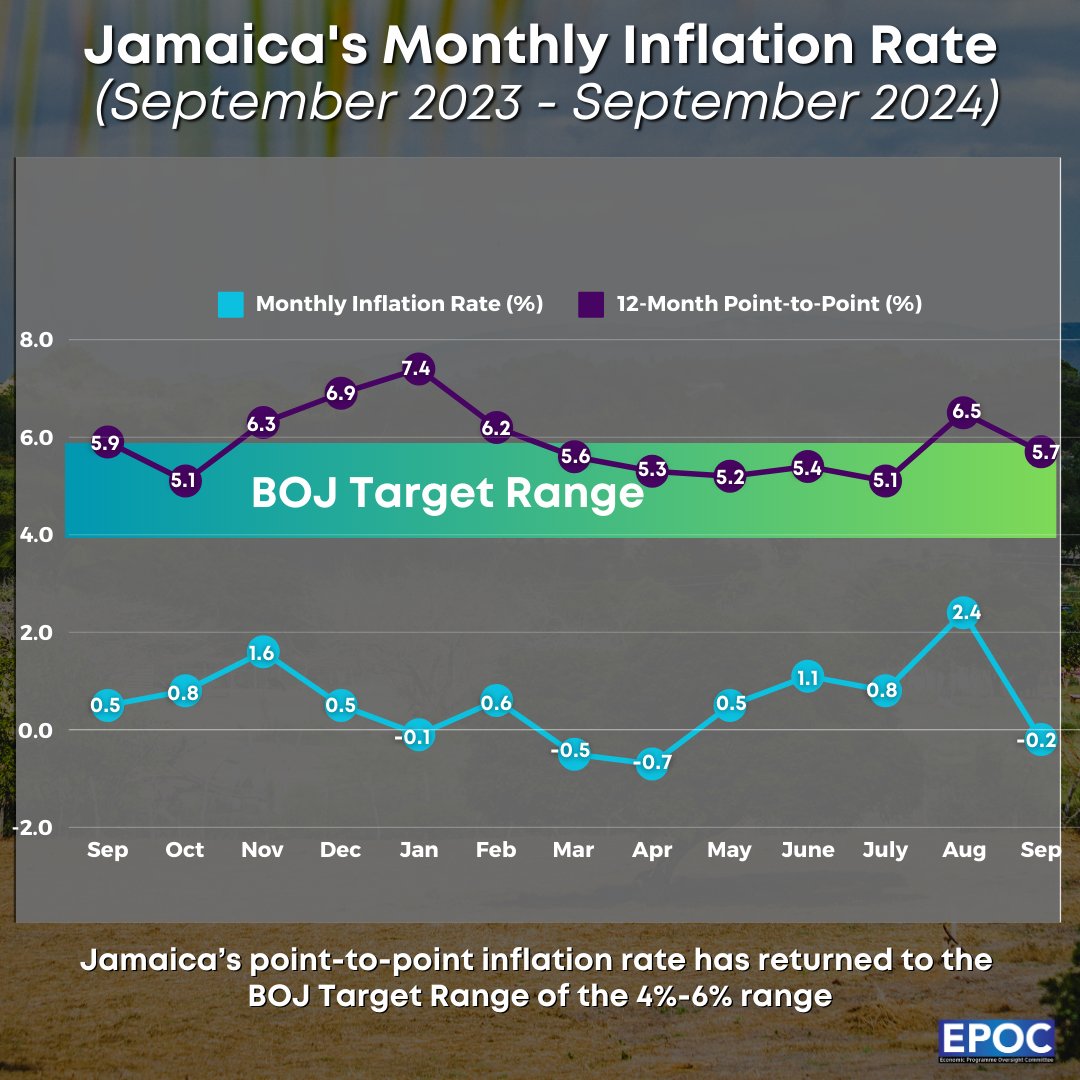 Point-to-point inflation for September 2023-2024 is at 5.7%, moving back within the BOJ's target range of 4-6% earlier than projected. 

Key contributors: 
Transport +9.1%
Food &amp; Non-Alcoholic Beverages +6.9%
Housing, Water, Electricity, Gas &amp; Other Fuels +3.6%
#EPOCJA