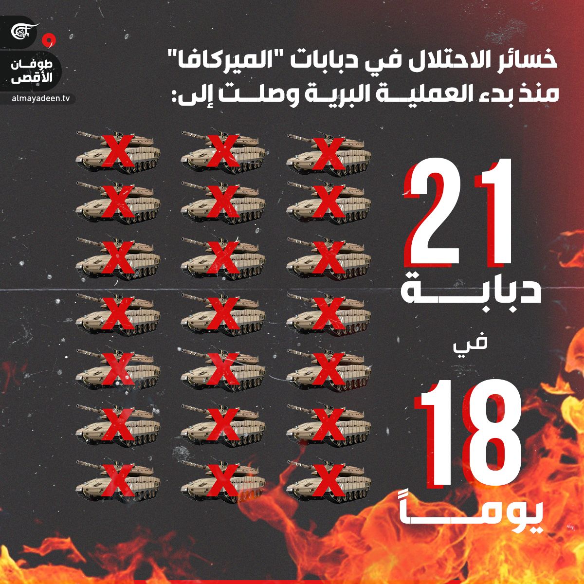 21 دبابة "ميركافا" في 18 يوماً..

#لبنان
#الميادين_لبنان