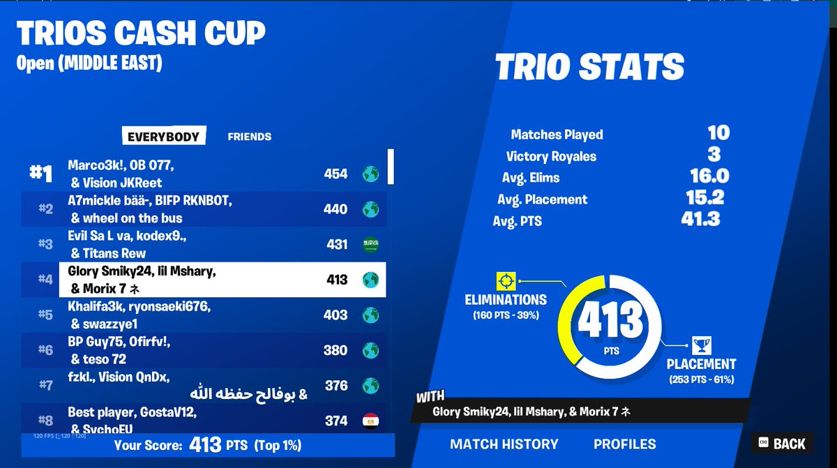 4th trio cashy W/<a href="/smikyfn/">Smiky</a> <a href="/Msharyan9/">Mshary</a>