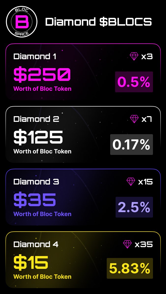 blocspace's tweet photo. Minting a Bloc on the Genesis cube comes with some exciting perks, including VIP access to chat groups, badges, discounts on future features, and a chance to win a Diamond Bloc reward!. On 10/21 the hunt will resume for these rewards, don't miss your opportunity to find one!  

Blocs can be minted on @base and @avax , and support for more chains will be coming soon.  Looking at you @0xPolygon 👀