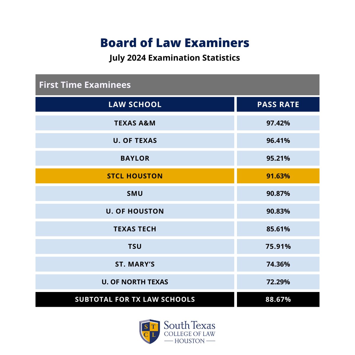 STCL_Houston's tweet photo. Congrats to STCL Houston grads who recently took the summer 2024 bar! Among other Texas law schools, STCL Houston ranks fourth in bar passage rate with 91.63%. Keep up the hard work, South Texas Law!
#STCLHouston #SouthTexasLaw #lawschool https://t.co/EoRfXxcZJo