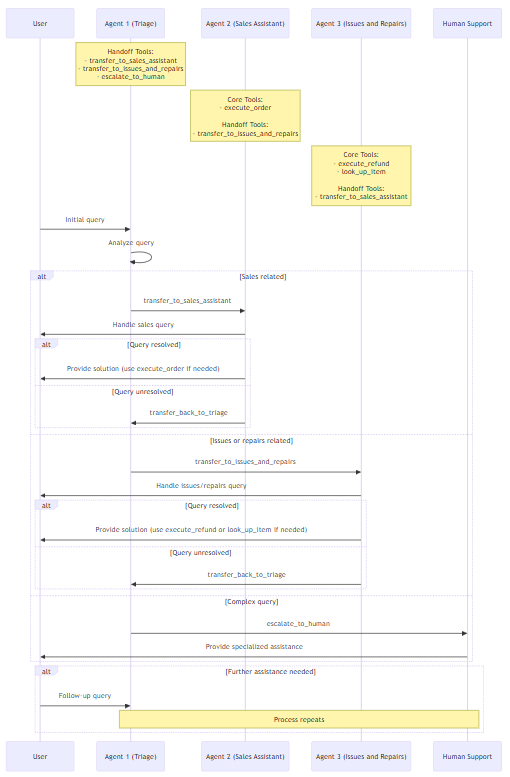 DpIkrs's tweet photo. @ilanbigio tried to put together the sequencediagram for particular example usecase the cook book was based upon. Maintains clear flow, showing the convo between user and AI system and how queries are routed between agents within AI system. Human still has a job here though. https://t.co/mMBbcxC1LK