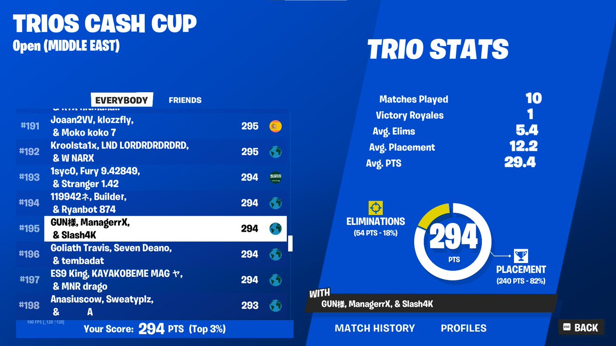 Qualed With Last Game 20 k