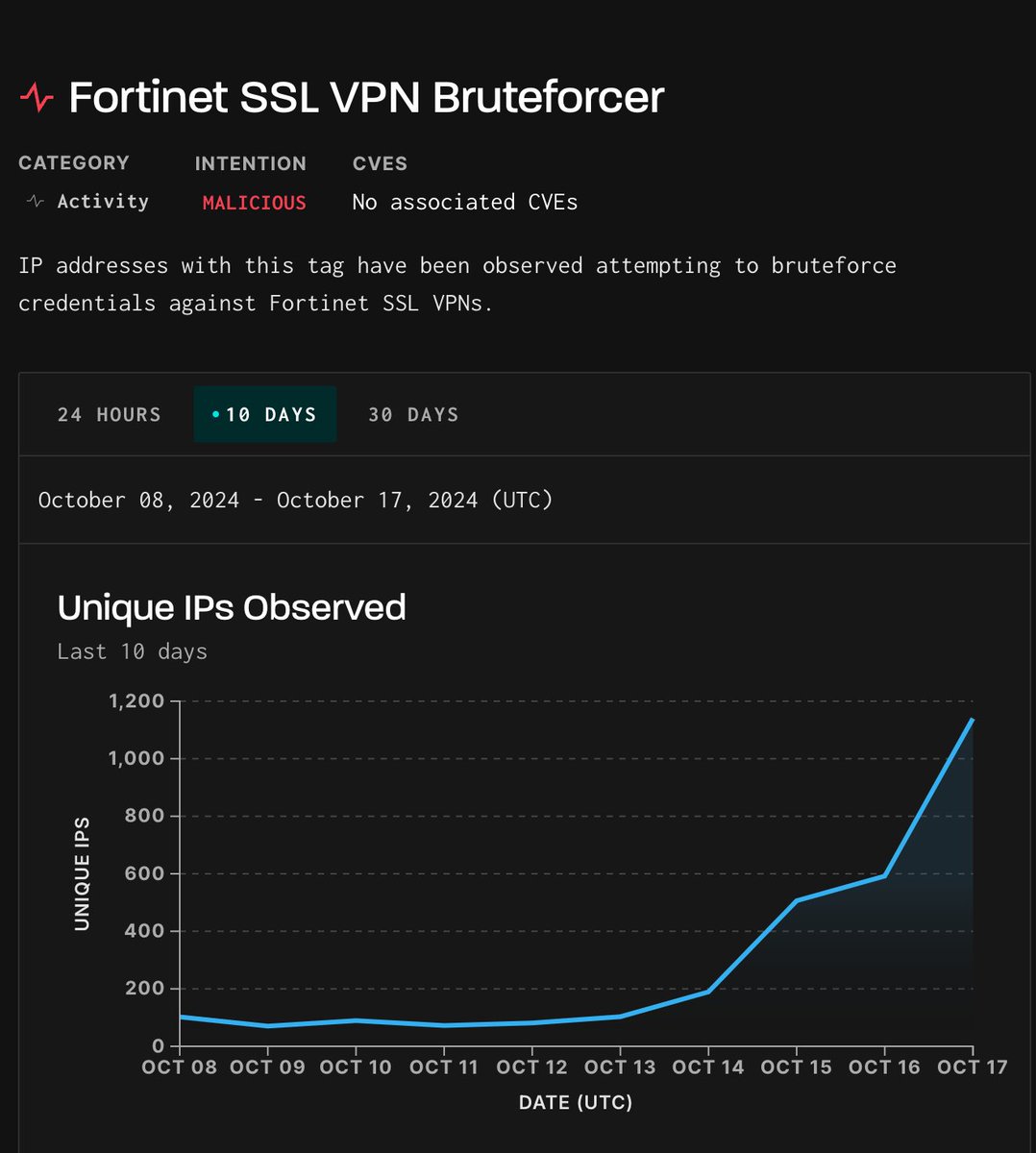 🎃 &amp; #threatintel: We/GreyNoise have observed a significant increase in Fortinet SSL brute force attempts recently. This is the highest level in the past two months and the third highest of 2024.

viz.greynoise.io/tags/fortinet-…
