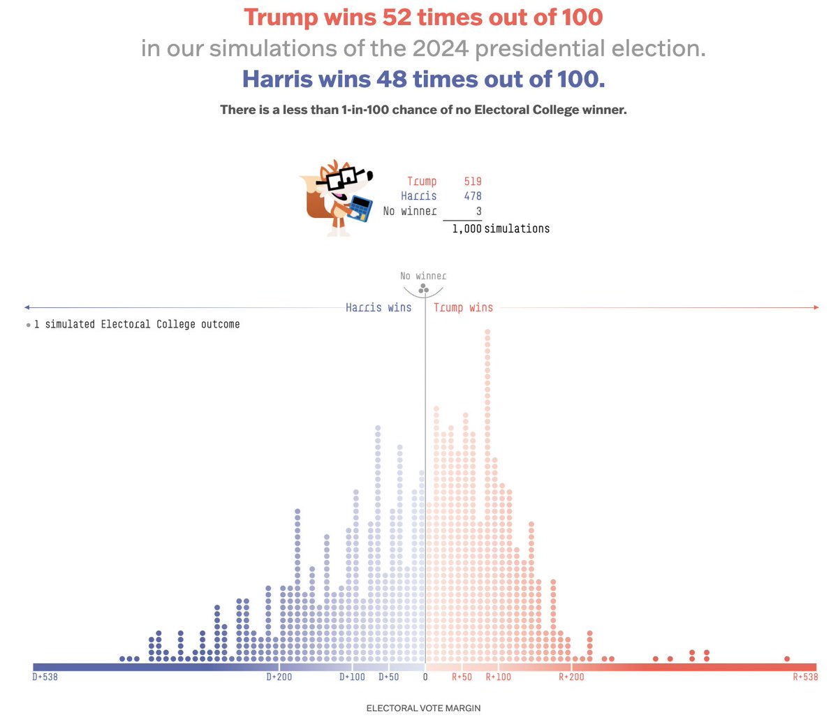 TheRabbitHole's tweet image. Trump has taken the lead on 538. This is the first time their model has shown him ahead of Harris.