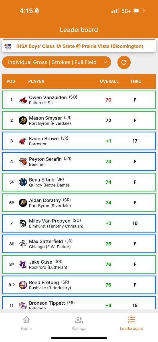 BoysQnd's tweet image. Raiders struggle in middle part of round but move on to last day and are within striking distance. Need a good Saturday round. Beau Eftink is tied for 5th with a 74. #fireman #rooster