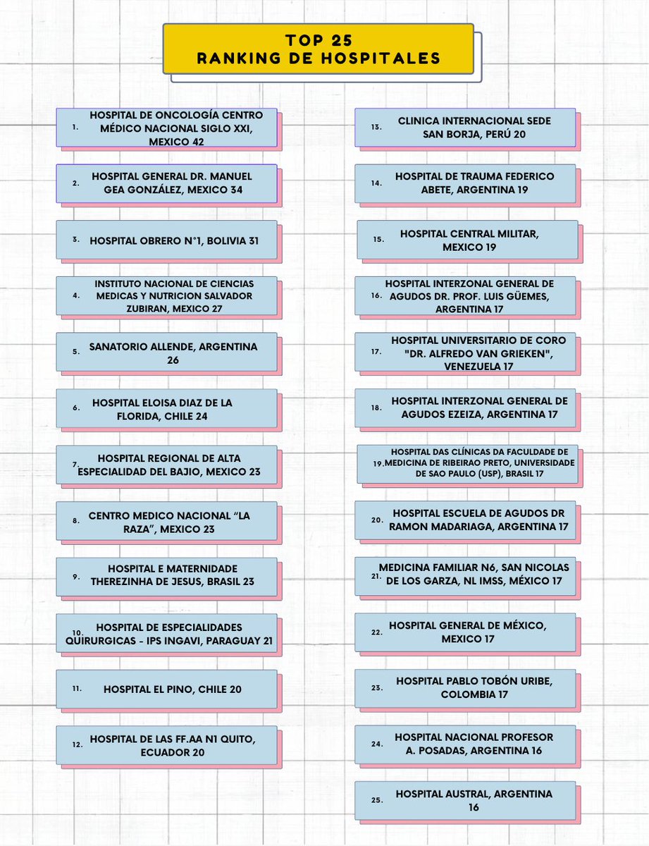 Llegamos a los 950 pacientes!!
Ayúdennos a llegar a los 1000 que faltan muy pocos!
¡El estudio LATAM-URG sigue creciendo y avanzando! ¡Gracias a los 91 centros que participan activamente y a los equipos de 14 países por su dedicación y compromiso! 🌎#CirugíaAbdominal #LATAM