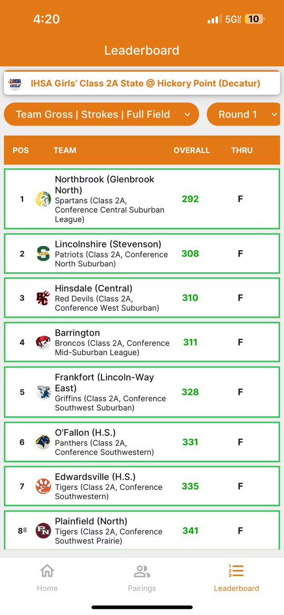 PNHSGirlsGolf's tweet photo. Results after Day 1: We advance to Day 2 as a team for the first time in district history…..AGAIN. https://t.co/Q6S7Wz46HM
