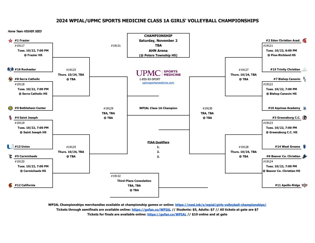 𝐍𝐄𝐖𝐒: WPIAL Reveals 2024 Girls’ Volleyball Championships Brackets

🗞️: wpial.org/news/2024/10/1…
🔗: wpial.org/tournaments/?i…

#WPIAL | 🏐🏆