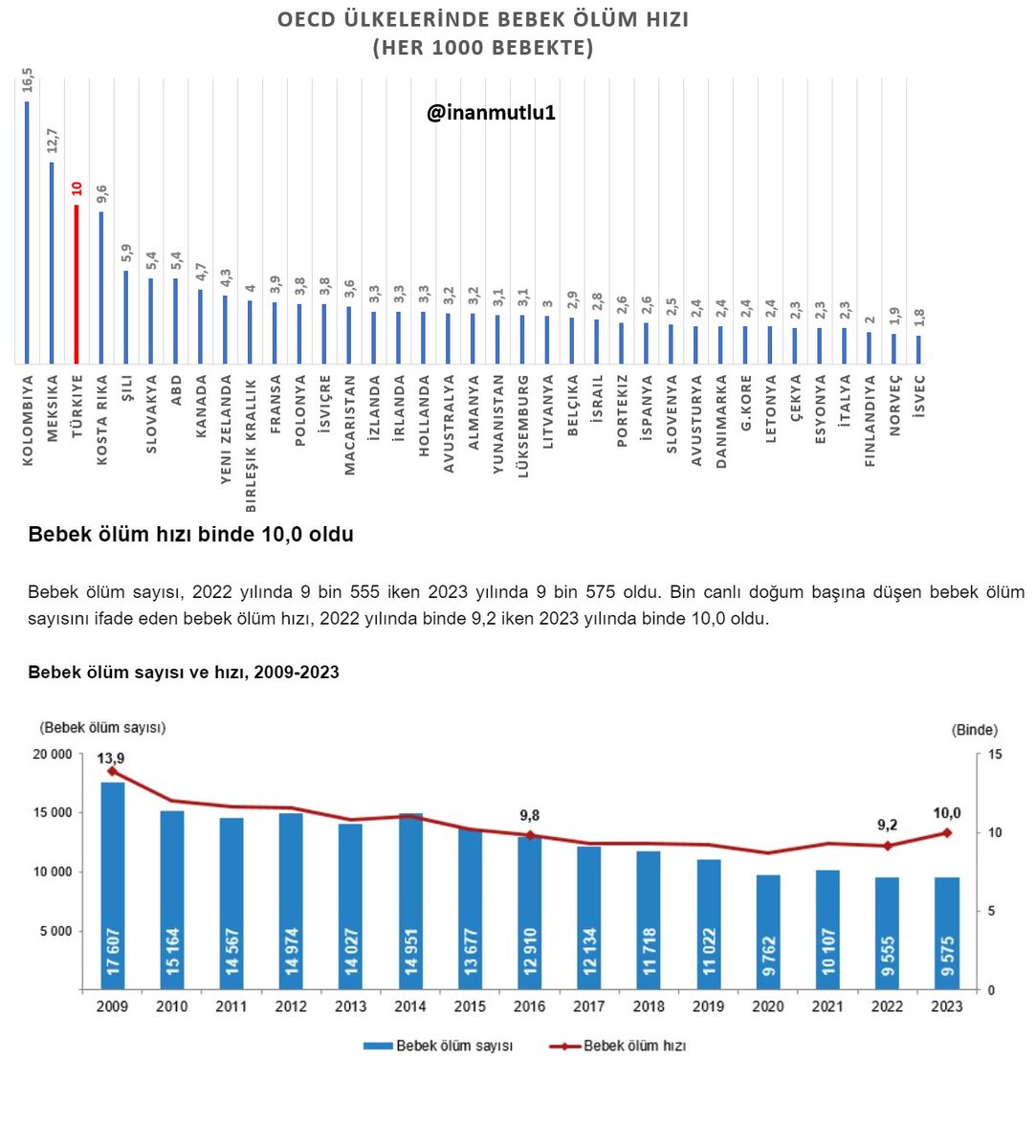 Maalesef bebek ölüm hızında OECD üyesi ülkeler arasında Kolombiya ve Meksika'dan sonra üçüncü sıradayız.

Türkiye'de 2023 yılında doğan her 1000 bebekten 10'u hayata tutunamadı. 

Şimdi 'yenidoğan çetesi' denen yapının yaptıkları ortaya çıktıkça, insan acaba kaç bebek