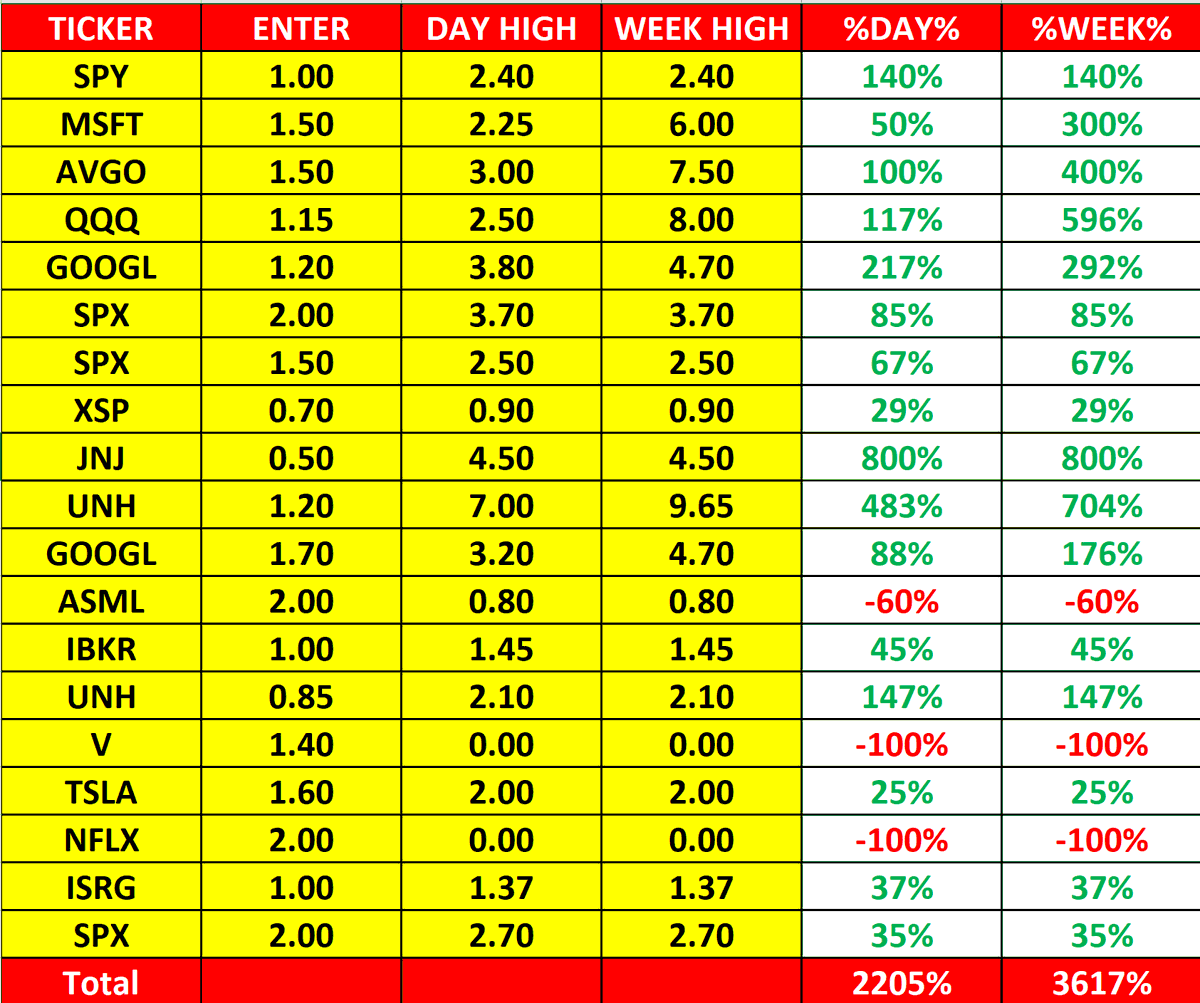 options55's tweet image. Weekly Recap
نتائج صفقات هذا الاسبوع 14 - 18 OCTOBER  
#عقود #اوبشن #اسهم #تداول #السوق_الامريكي #SPX
$SPX