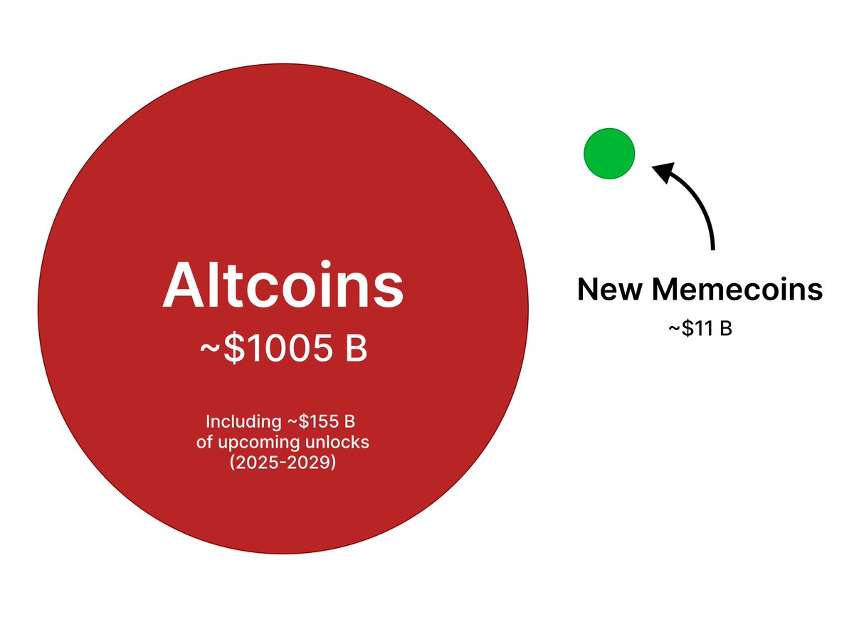 MustStopMurad's tweet image. New Memecoins are only 1% the size of Altcoins & their upcoming Unlocks.
Memecoins will outperform Altcoins massively in 2025.