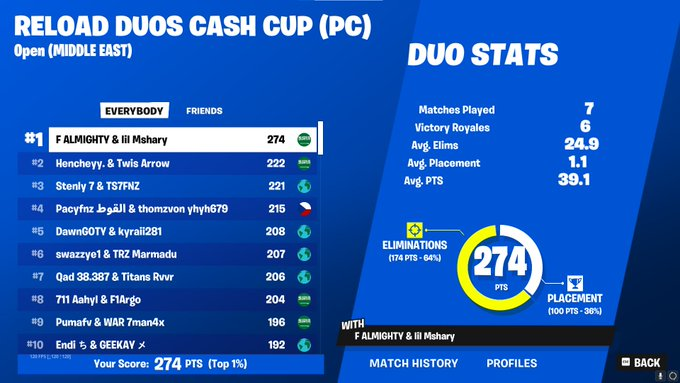 1ST DUOS CASH CUP (650$)

<a href="/FaisalI129/">Faisal</a>