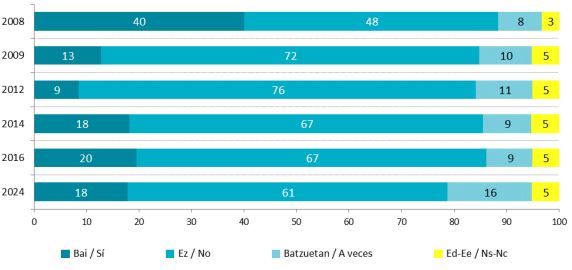 🔲Un 61% de la ciudadanía vasca asegura no marcar la casilla de consentimiento para el uso de sus datos personales al rellenar formularios con datos de carácter personal, mientras que un 18% reconoce hacerlo
#protecciondedatos #Euskadi
avpd.eus/contenidos/inf…
