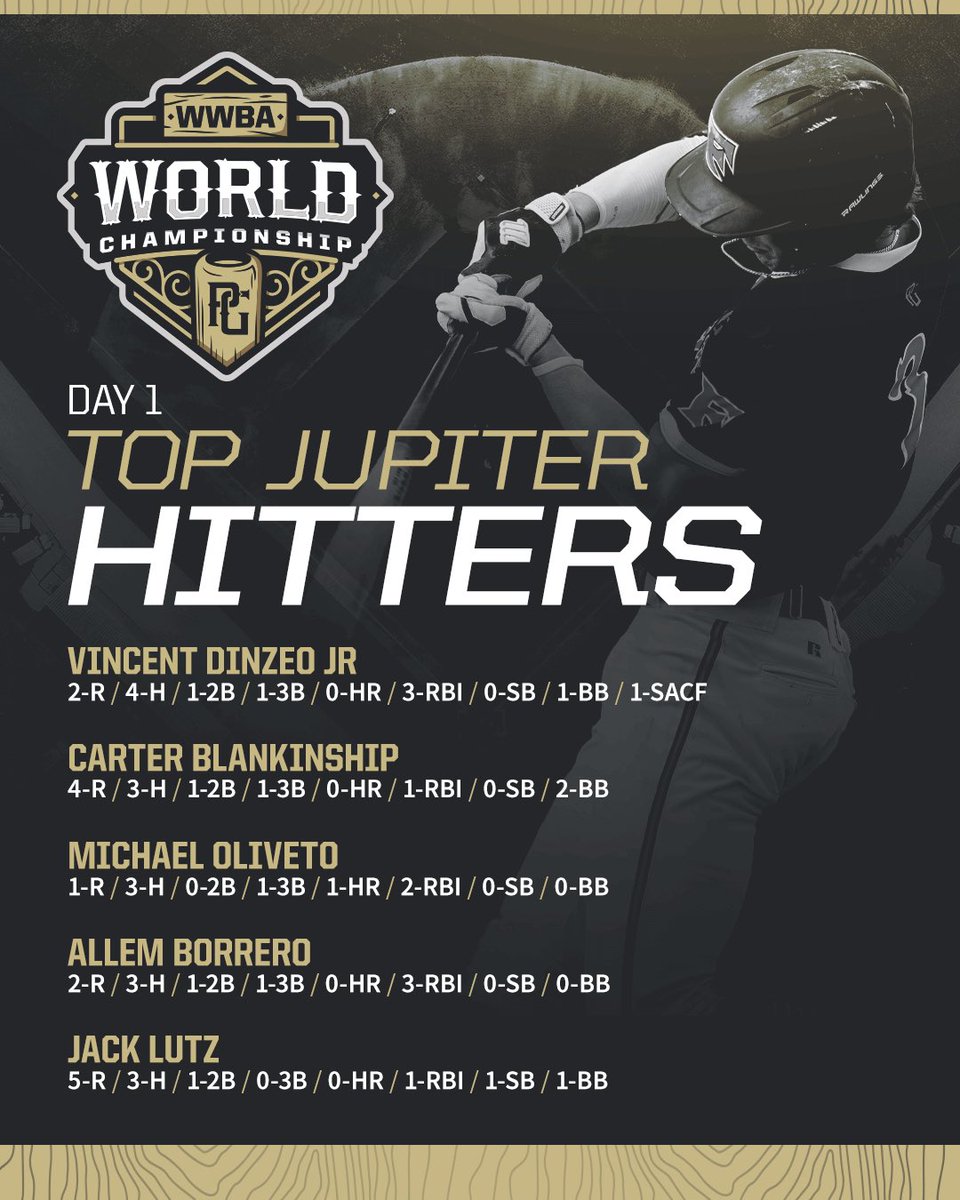 PG_Tourney's tweet photo. Jupiter Day 1 Top Performers 💪

#WWBAWorlds https://t.co/t1ShK4FBev