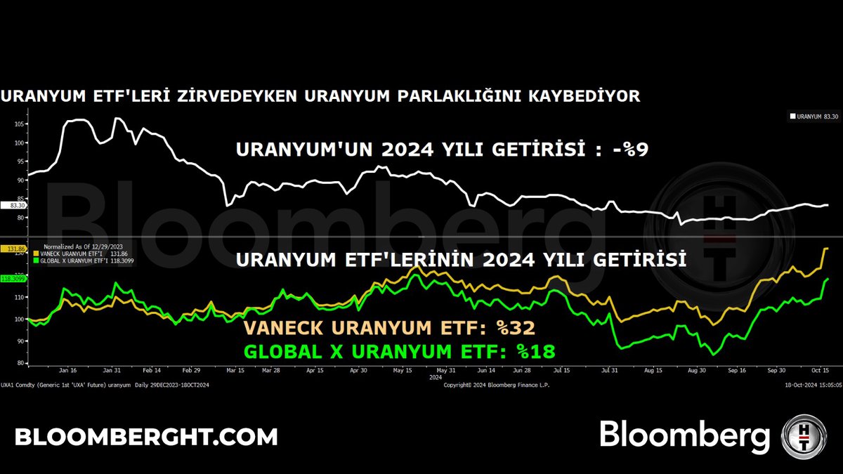 📍 Uranyum ETF'leri zirvedeyken, uranyum parlaklığını kaybediyor.