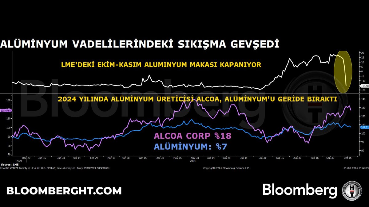 📍 Alüminyum vadelilerindeki sıkışma gevşedi.