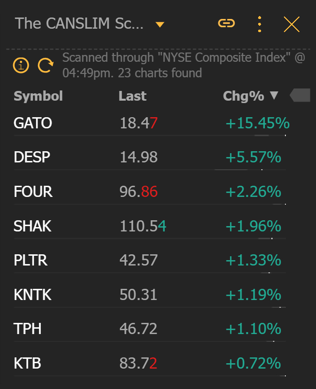 TrendSpider's tweet image. If you're looking for stocks w/ huge growth potential, William O'Neil's CANSLIM methodology is a great way to find them.

Let's dig through our CANSLIM scanner to see which ones look enticing heading into the election 👇