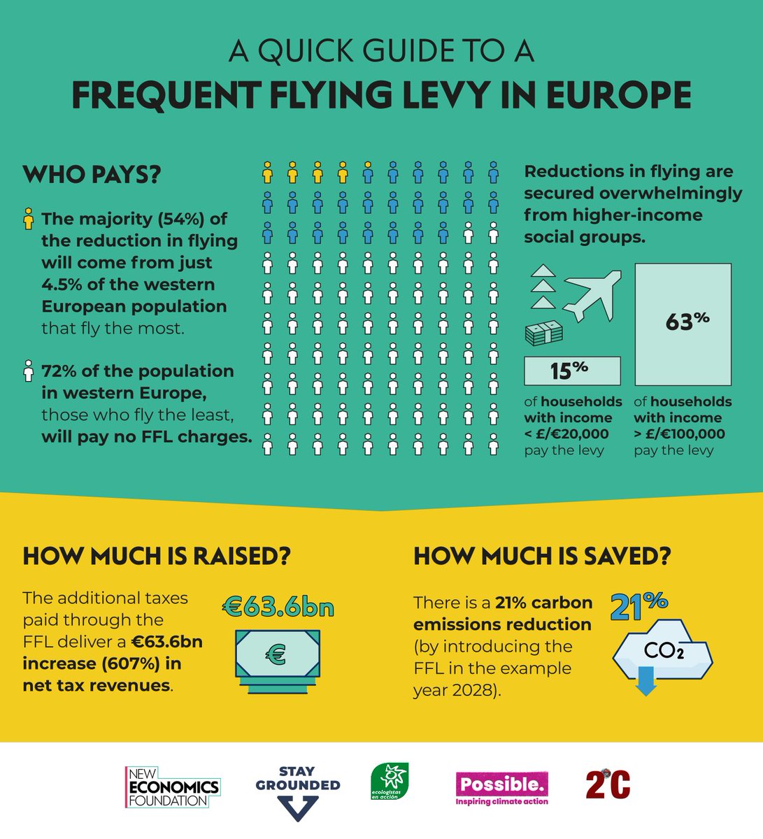 👩‍✈️ Safe Landing were quoted in this article about a 'Frequent Flying Levy" in Europe: safe-landing.org/ffl-europe

✈️Frequent flyers, those who fly further, and who choose to fly in more carbon-intensive premium seats should pay more for their pollution and to fund decarbonisation.