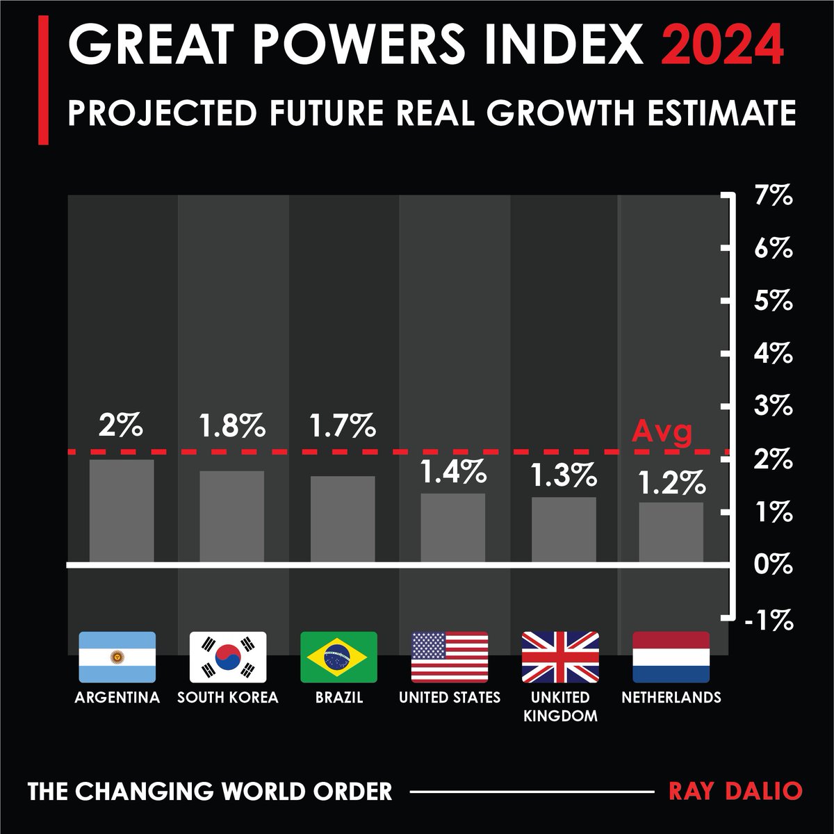 RayDalio's tweet photo. As for economic growth prospects in my Great Powers Index: 2024, based on leading indicators India is projected to see the strongest real growth over the next ten years (about 6%), reflecting modest workforce growth, competitive labor, high rates of investment, and favorable culture, with Indonesia, Saudi Arabia, Turkey, and China following as the fastest growing of the major economies.

You can sign up to read the report here: https://t.co/OZYiFAXDfz

#principles #raydalio #economy #changingworldorder