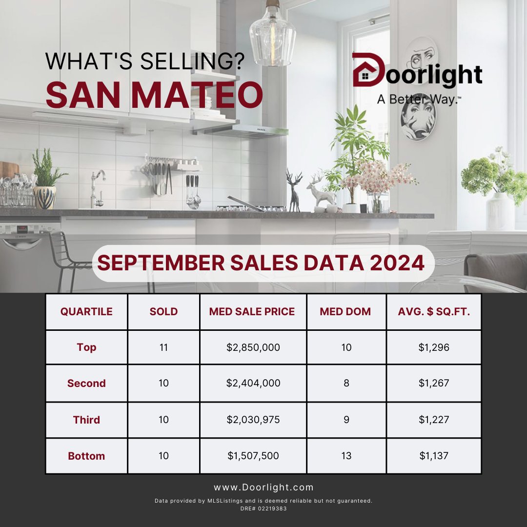 Doorlightinc's tweet photo. 🏡 What's Selling in San Mateo From Last Month #Doorlight #SiliconValley #SanMateo #SanMateoMarketUpdate #SanMateoRealEstate https://t.co/GtAcVYatKC