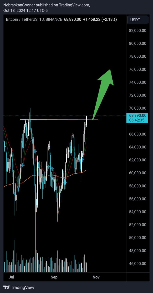 Nebraskangooner's tweet photo. #Bitcoin

We have a break out 🚀 https://t.co/FO5OUfhoqD