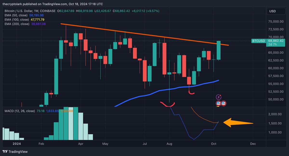 LarkDavis's tweet photo. Bitcoin weekly MACD crossing, watch for confirmation on the close along with price breaking out of the 7 month downtrend. LFG 🔥🔥🔥 https://t.co/KKAtZlUWa2