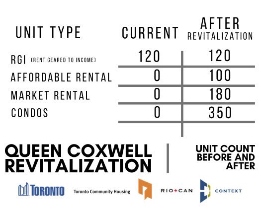 LanrickBennett's tweet photo. This is #TorontoDanforth

A collaborative effort to create #AffordableHousing in the #EastEnd of the city!

h/t @juliedabrusin @marymargaretbey @SeanFraserMP @MayorOliviaChow @TOHousing @HelloContext @BluescapeMgmt https://t.co/iF7fVZG1Mf