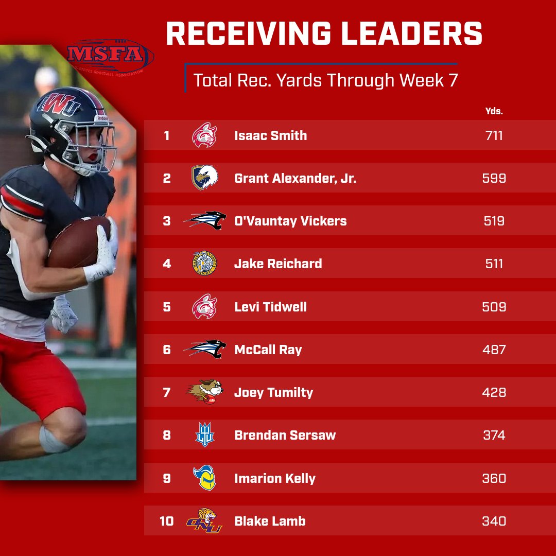 MidStatesFB's tweet photo. Your Top 🔟 receivers in the MSFA heading into this weekend: https://t.co/04IGJ6RYQu
