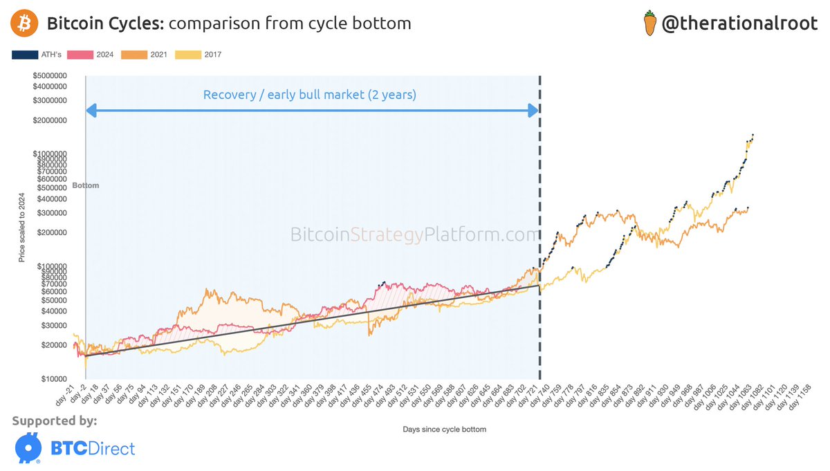 Gordon Gekko: #Bitcoin $1,000,000 before Xmas 2029 (@gordongekkonl) / Posts  / X