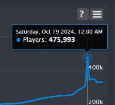 PETS GO Highest CCU!