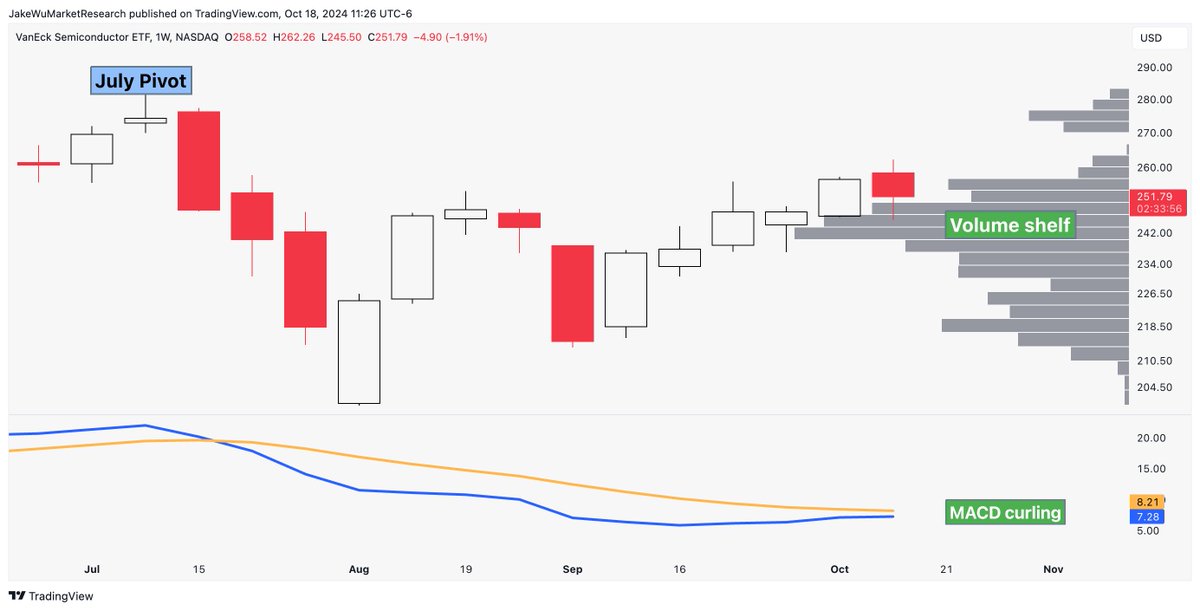 $SMH #SMH Semiconductor names look ready to launch.