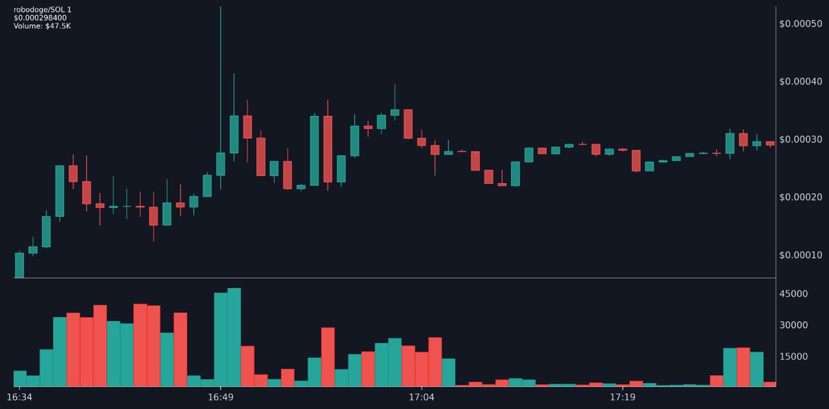 TopTrendingSol's tweet photo. ๐ robodoge | $robodoge
๐ฅ Top SOLTRENDING | Official
๐ CA: 9m3W1BAnHTsZSR816HsK4CcrNwLWqhN1kuhnHQL26wQL
โ
: ๐
๐ฒ Price: $0.000298
๐ฐ MC: $298.4K | Liq: 57.4K (19%)
๐ 24h: 383% |
#Crypto #Memecoin #robodoge #solana
https://t.co/77gFGJUCd6 https://t.co/ItqNf9lmqF