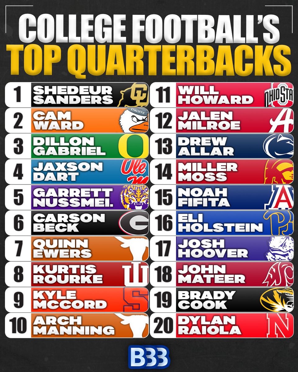 bluebloodsbias's tweet image. Top Quarterbacks in College Football (2024)
1 Shedeur Sanders (Colorado) ↔️ 0
2 Cam Ward (Miami) ⬆️ +1
3 Dillon Gabriel (Oregon) ⬆️ +1
4 Jaxson Dart (Ole Miss) ⬆️ +5
5 Garrett Nussmeier (LSU) ⬆️ +6
6 Carson Beck (UGA) ⬇️ -4
7 Quinn Ewers (Texas) ⬇️ -1
8 Kurtis Rourke (Indiana)…