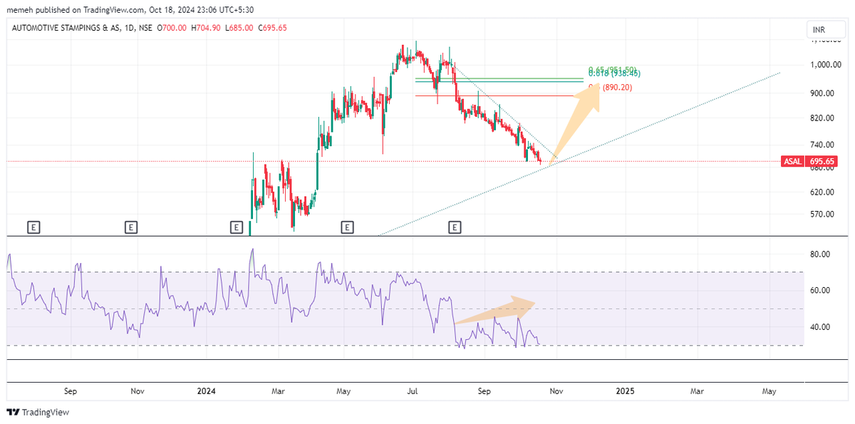 mohak_ailani's tweet photo. #StockoftheMonth Saturday Special
Nifty to go up for next 2-3 weeks taking many stocks higher.
Stock : Asal
Current Price: 700
Future Price: 950
Gains: 35%
Lakshmi Sabke Ghar Aayengi https://t.co/TyUozwhejH