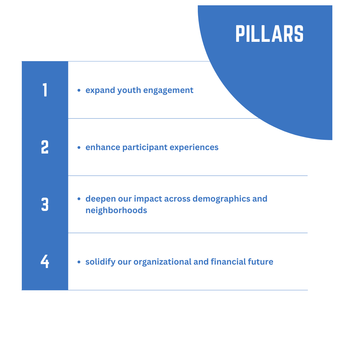 pghultimate's tweet photo. Introducing our 2024-29 Strategic Plan!

We have high hopes, but they are reachable ones together.

Join us as we embark on this exciting journey, uniting passion with purpose to propel Pittsburgh Ultimate to new heights of success and significance.

https://t.co/5lnxRl5jGb https://t.co/GzyghkjOyP