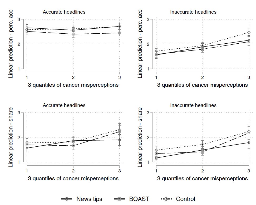 Now out in Annals of <a href="/BehavioralMed/">SBM</a>. Health-focused lit tips caused undue skepticism of accurate news (vs generic &amp; control).  Prior misperceptions explain lots of variance in novel cancer news discernment &amp; treatment effects are strongest in high-misperception group