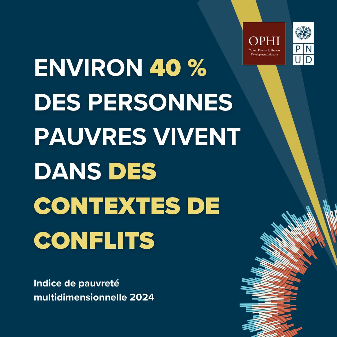 1,1 milliard de personnes dans le monde vivent dans une extrême pauvreté — 40 % vivent dans des pays en proie à la guerre.

Un rapport du <a href="/pnudfr/">ONU Développement</a> révèle que les taux de pauvreté sont près de trois fois plus élevés dans les pays en conflit. undp.org/fr/press-relea…