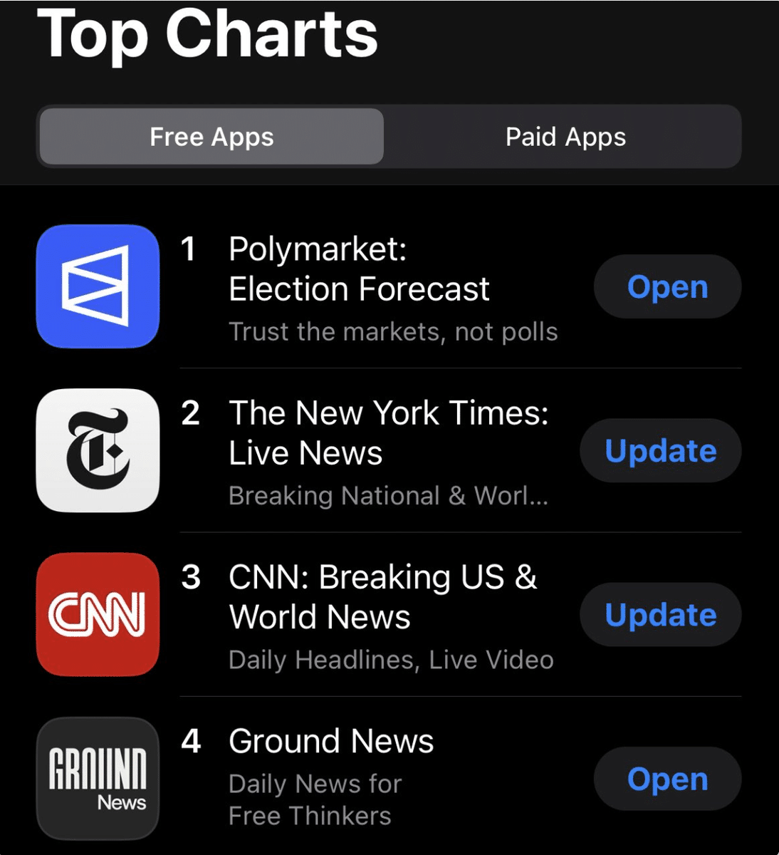 Polymarket is the number 1 free news app on the Apple App Store. --- It  seems more people know how to use a VPN to access a crypto account  (>96,000, according to